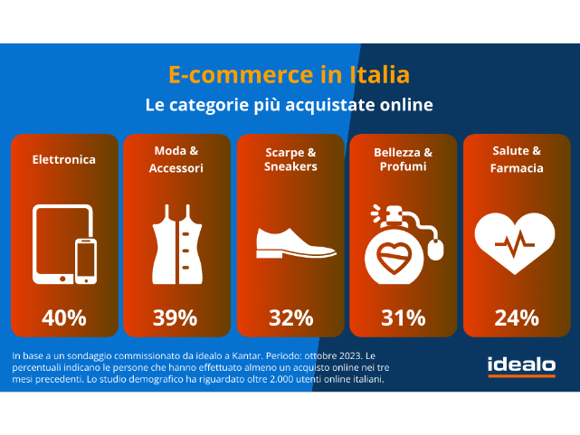 Technoretail - idealo: il consumatore digitale è sempre più informato e consapevole 